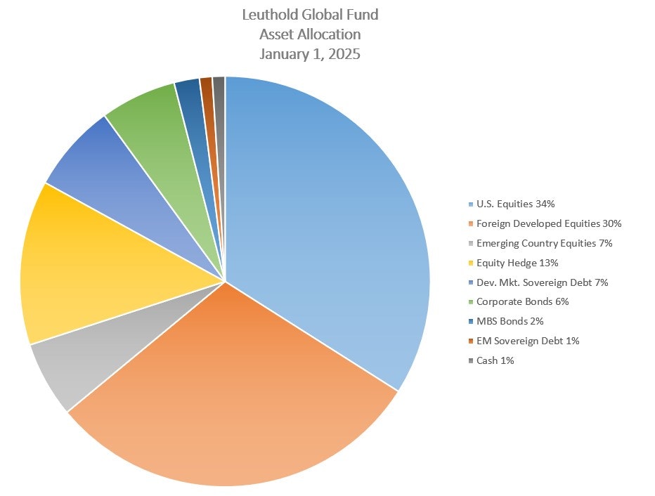 Leuthold Global Fund